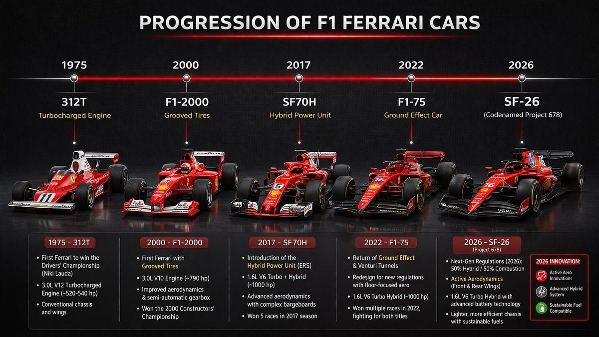 信息图，展示 F1 法拉利赛车从老款到最新 2026 款法拉利 F1 赛车的演变历程，车型为 SF-26（代号 Project 678），该车…, 图片 1