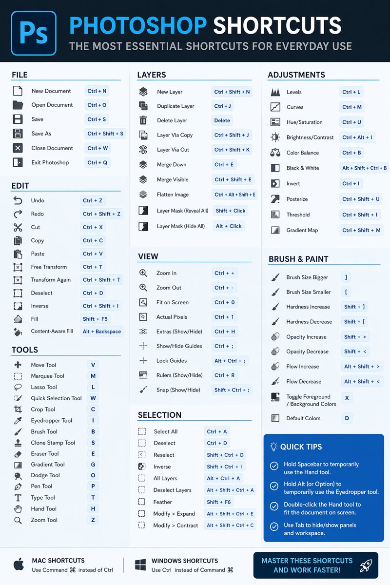 创建一个简洁现代的信息图,展示最实用的 Photoshop 快捷键,分类清晰、易于阅读, 图片 1