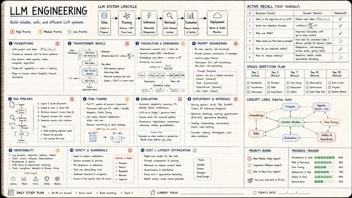 16:9,为“LLM 工程”执行以下操作:Render_Target = ( Structured_Note_Taking_Layout_Fo…, 图片 1