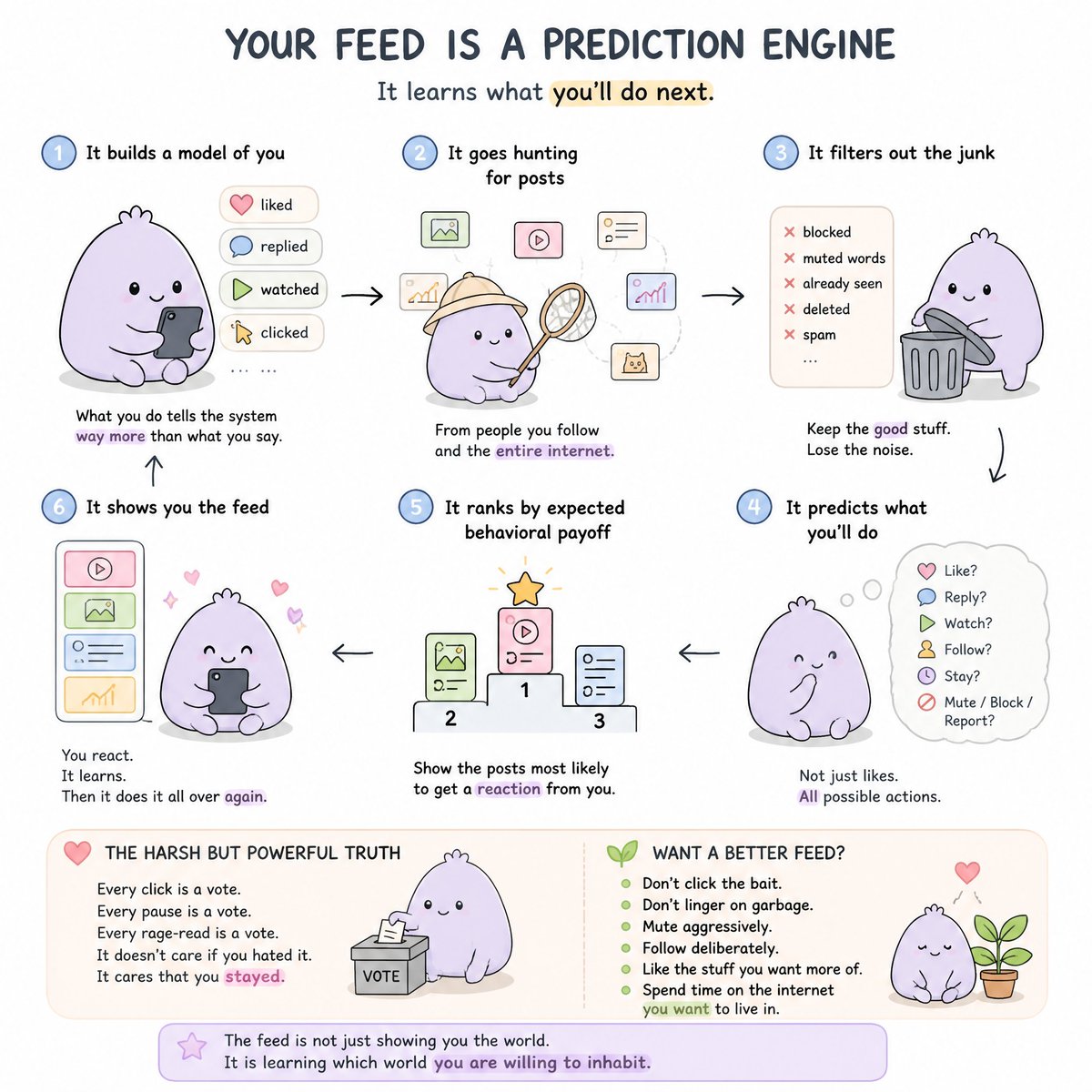 "<a long chatgpt summary of the x recommendation algo> teach me this vi…, 图片 1