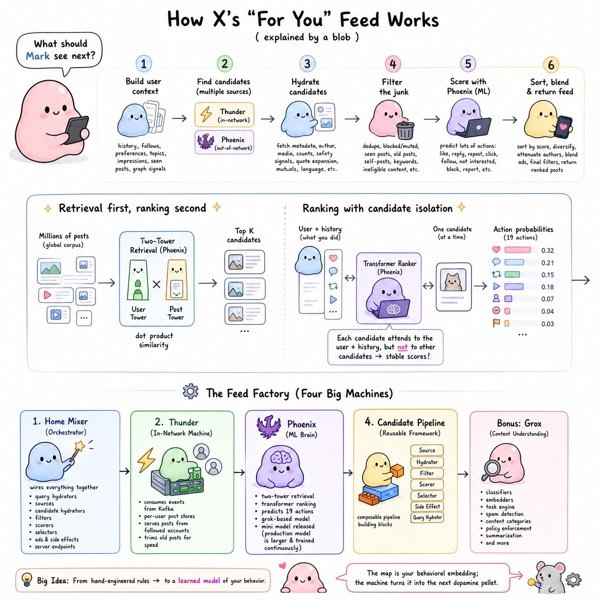 "<a long chatgpt summary of the x recommendation algo> teach me this vi…, 图片 2