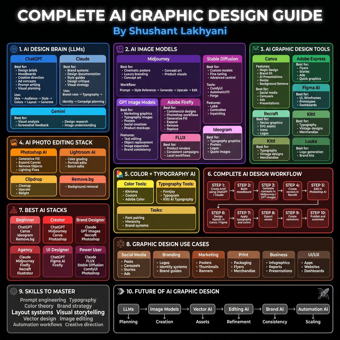 Most designers are using AI like a calculator. The top 1% use it like an entire…